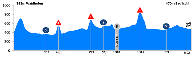 Stage 2 profile